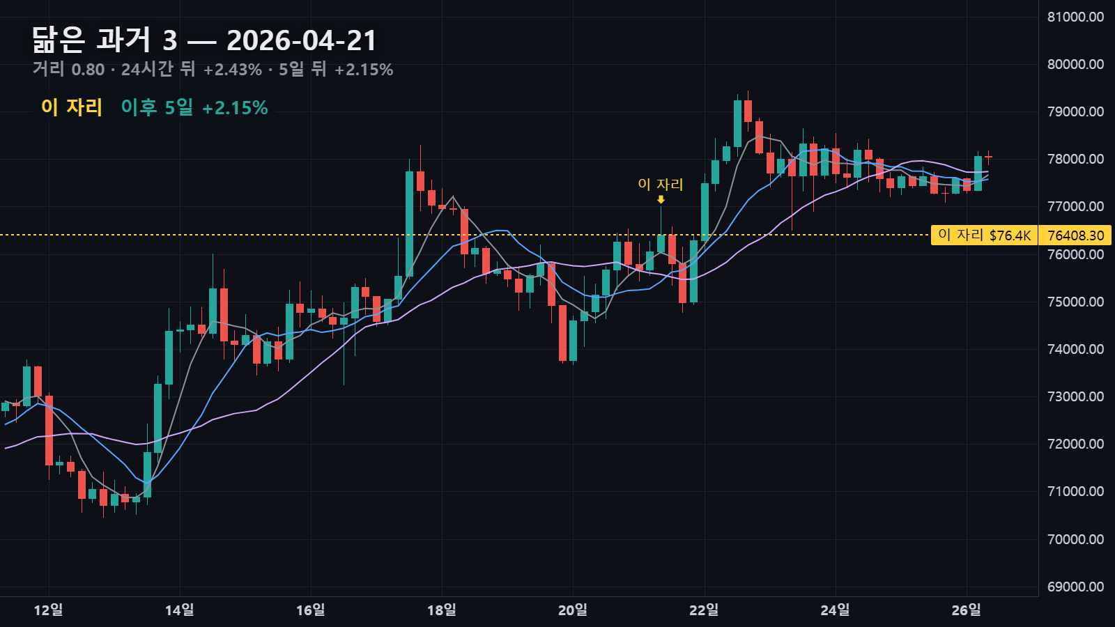 닮은 과거 3 — 2026년 4월 21일 자리, 24시간 뒤 +2.43%