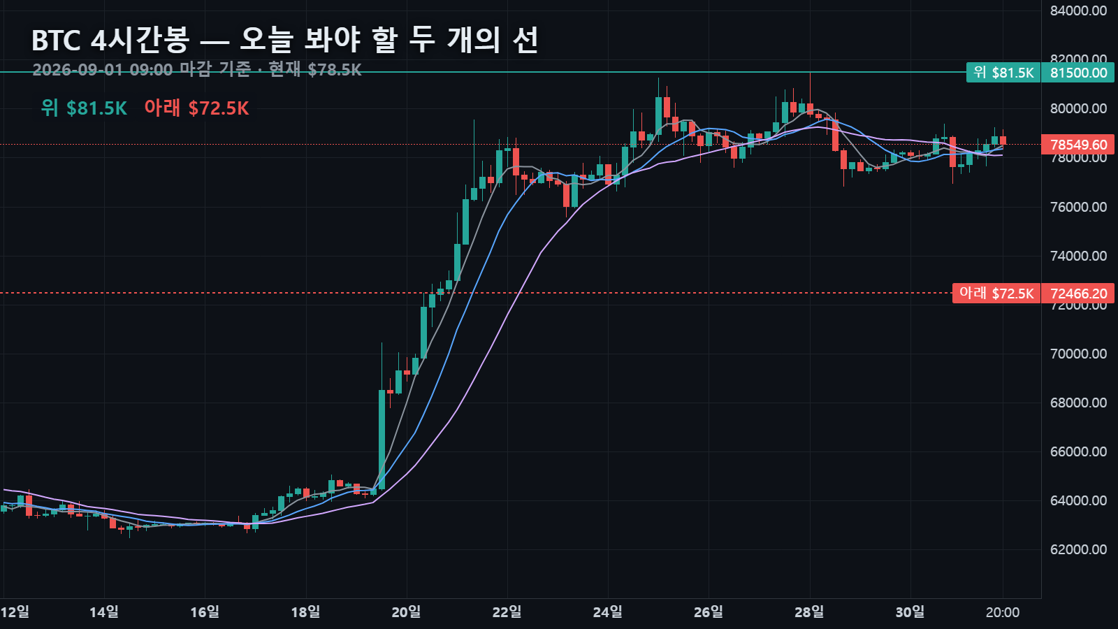 오늘 4시간봉과 위·아래 두 선