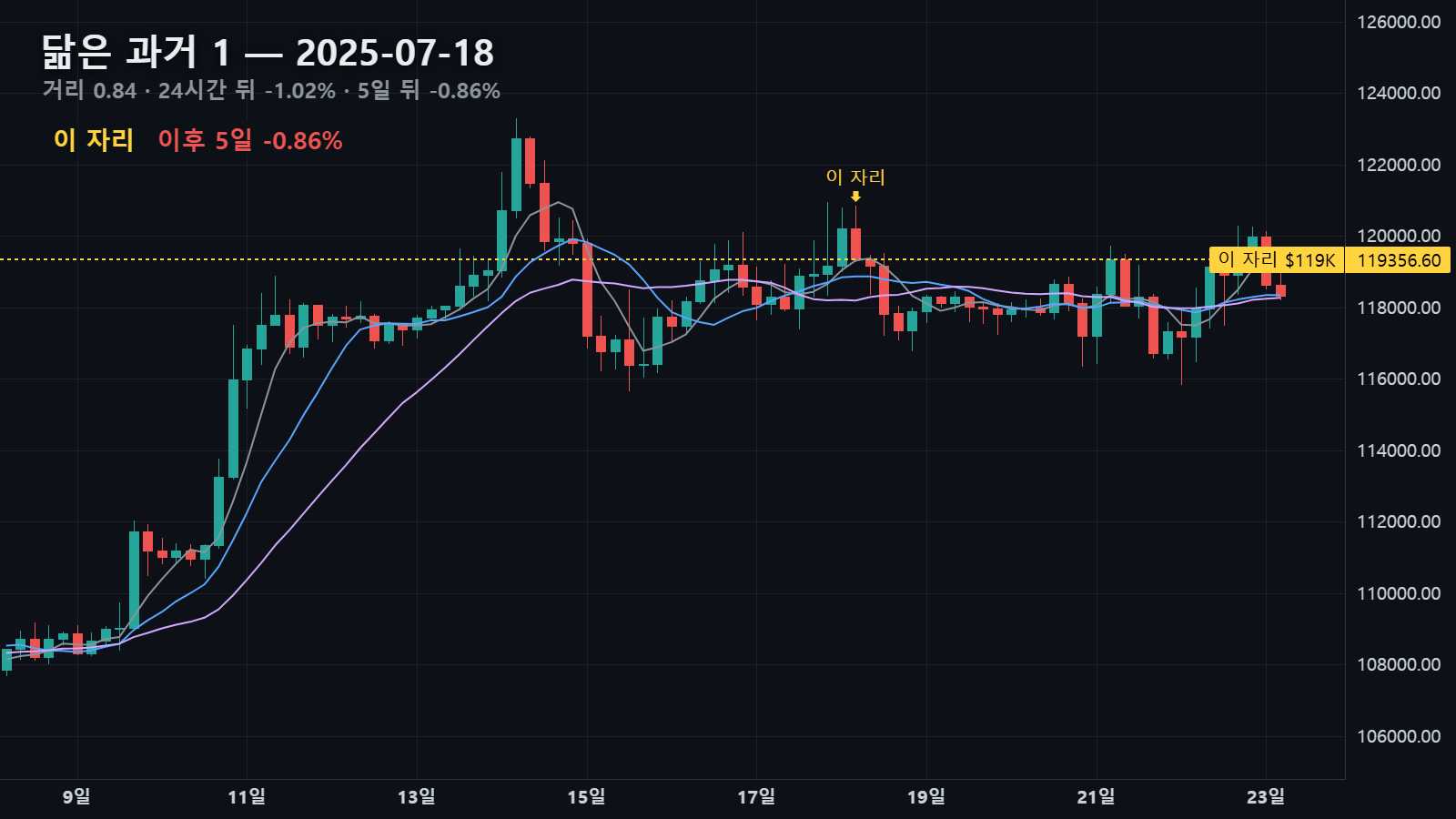 닮은 과거 1 — 2025년 7월 18일 자리와 그 뒤 5일, 24시간 뒤 -1.02%