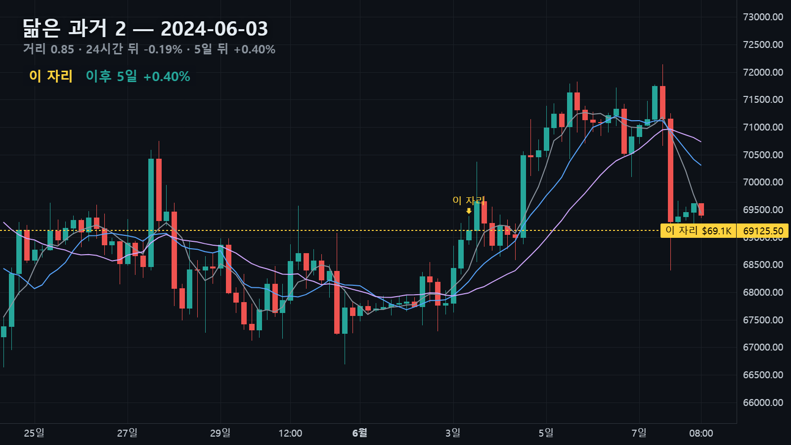 닮은 과거 2 — 2024년 6월 3일 자리와 그 뒤 5일, 24시간 뒤 -0.19%