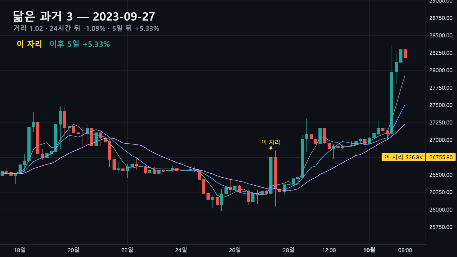 닮은 과거 3 — 2023년 9월 27일 자리와 그 뒤 5일, 24시간 뒤 -1.09%