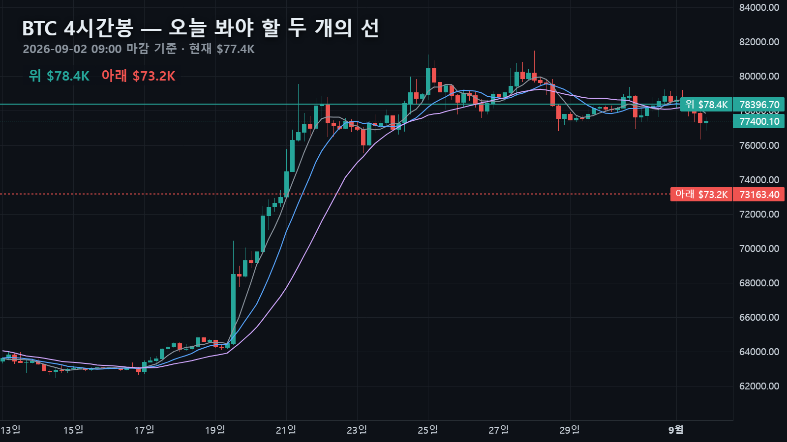 오늘 4시간봉과 위·아래 두 선