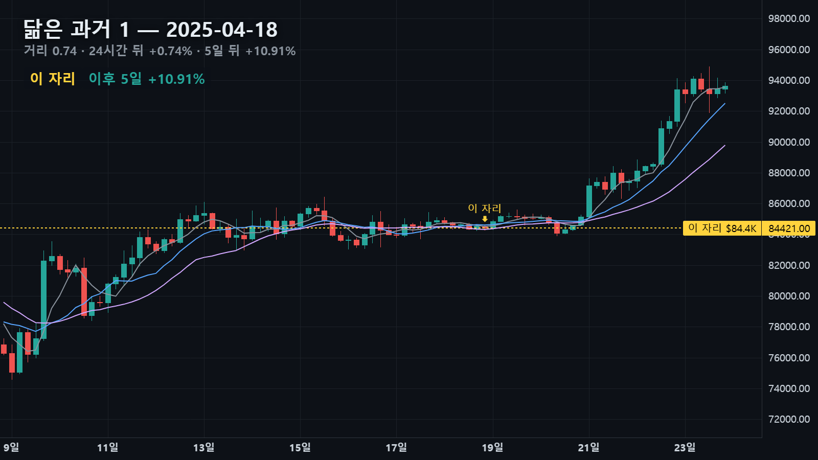 닮은 과거 1 — 2025년 4월 18일 자리와 그 뒤 5일, 24시간 뒤 +0.74%