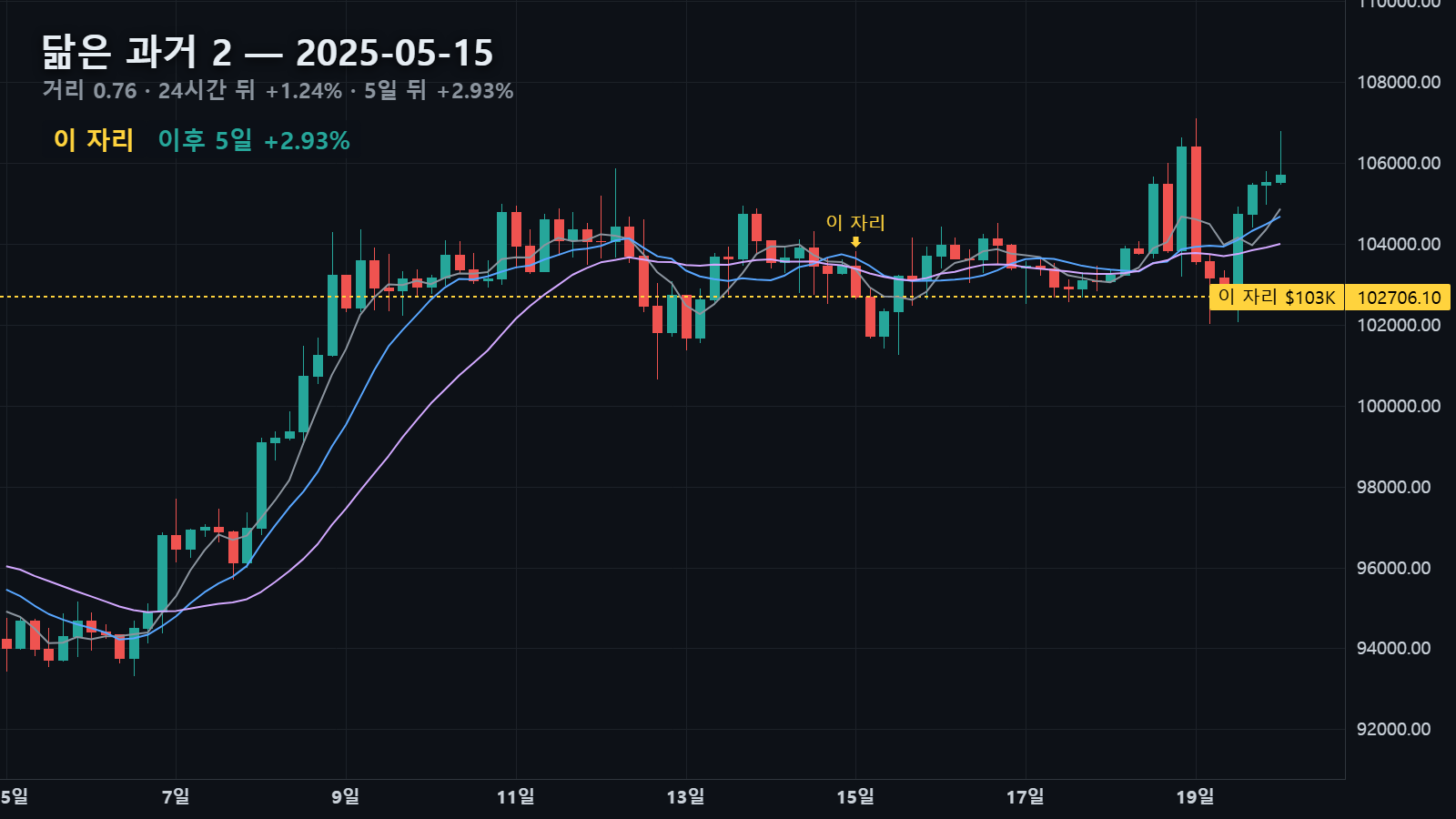 닮은 과거 2 — 2025년 5월 15일 자리와 그 뒤 5일, 24시간 뒤 +1.24%