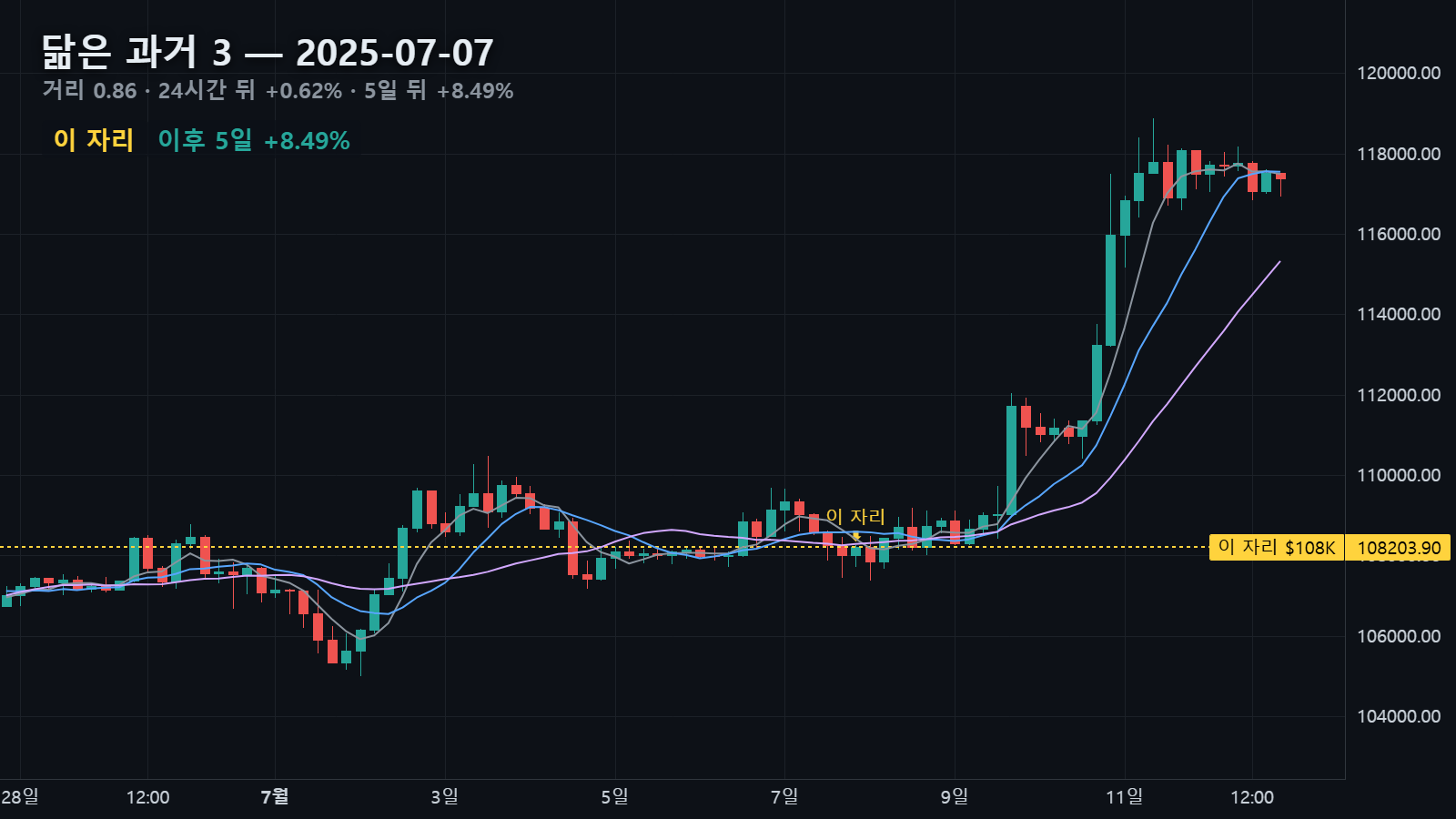 닮은 과거 3 — 2025년 7월 7일 자리와 그 뒤 5일, 24시간 뒤 +0.62%