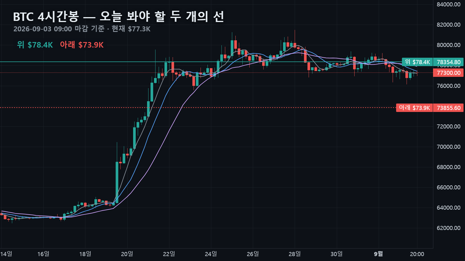 오늘 4시간봉과 위·아래 두 선