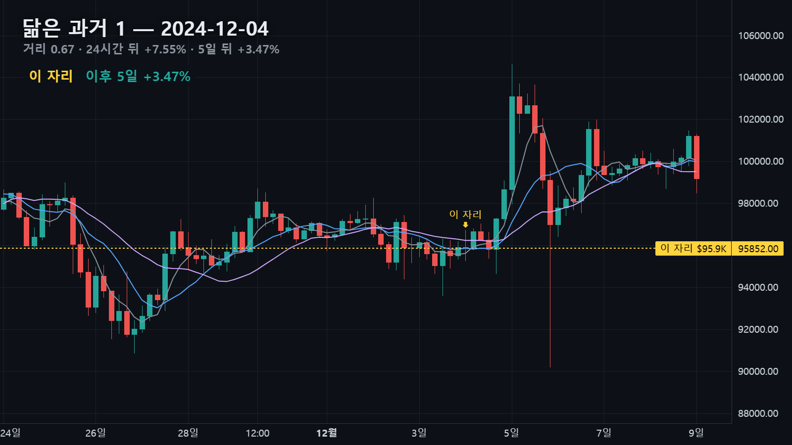 2024년 12월 4일 자리와 그 뒤 5일, 24시간 뒤 +7.55%