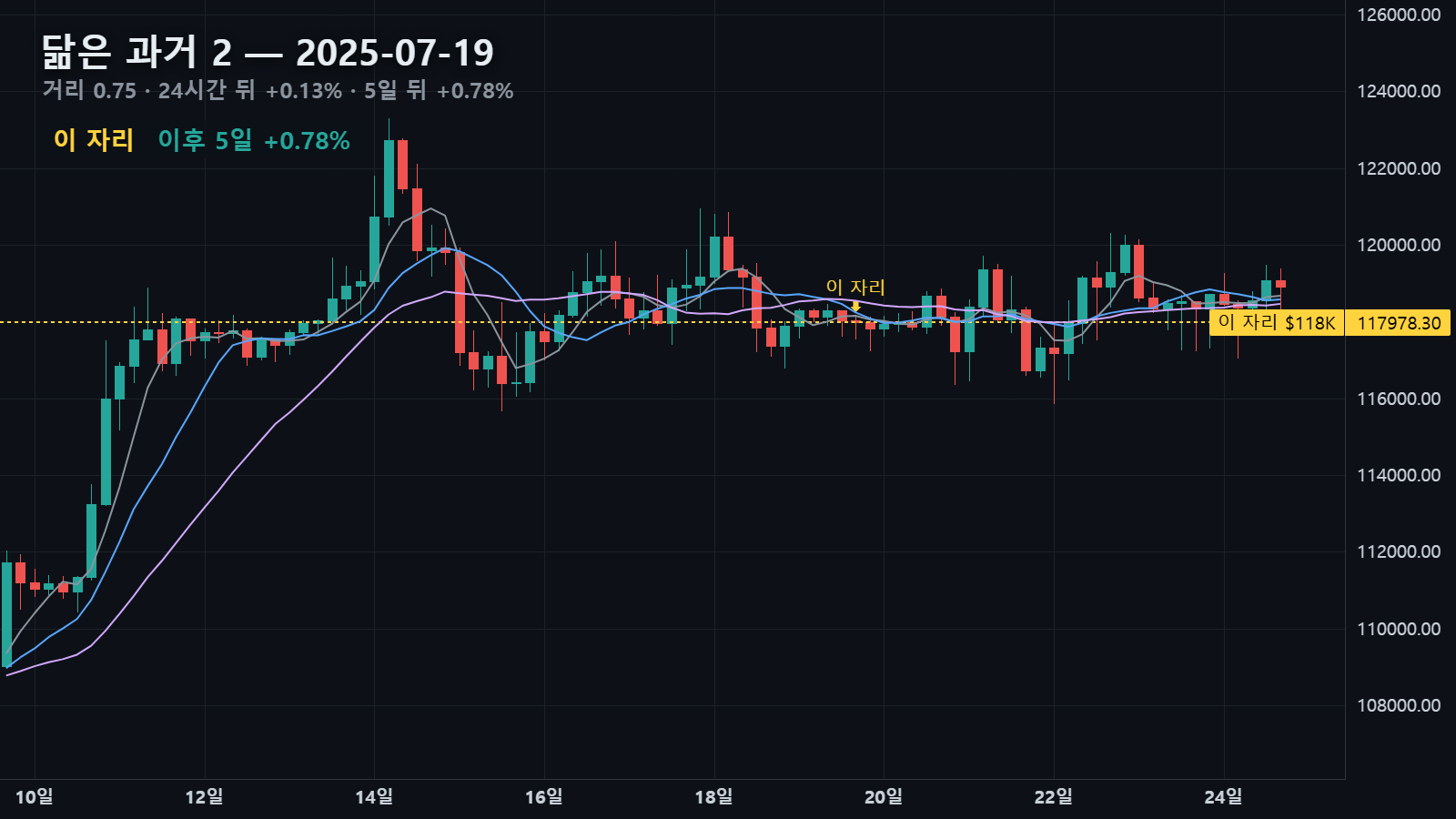 2025년 7월 19일 자리와 그 뒤 5일, 24시간 뒤 +0.13%