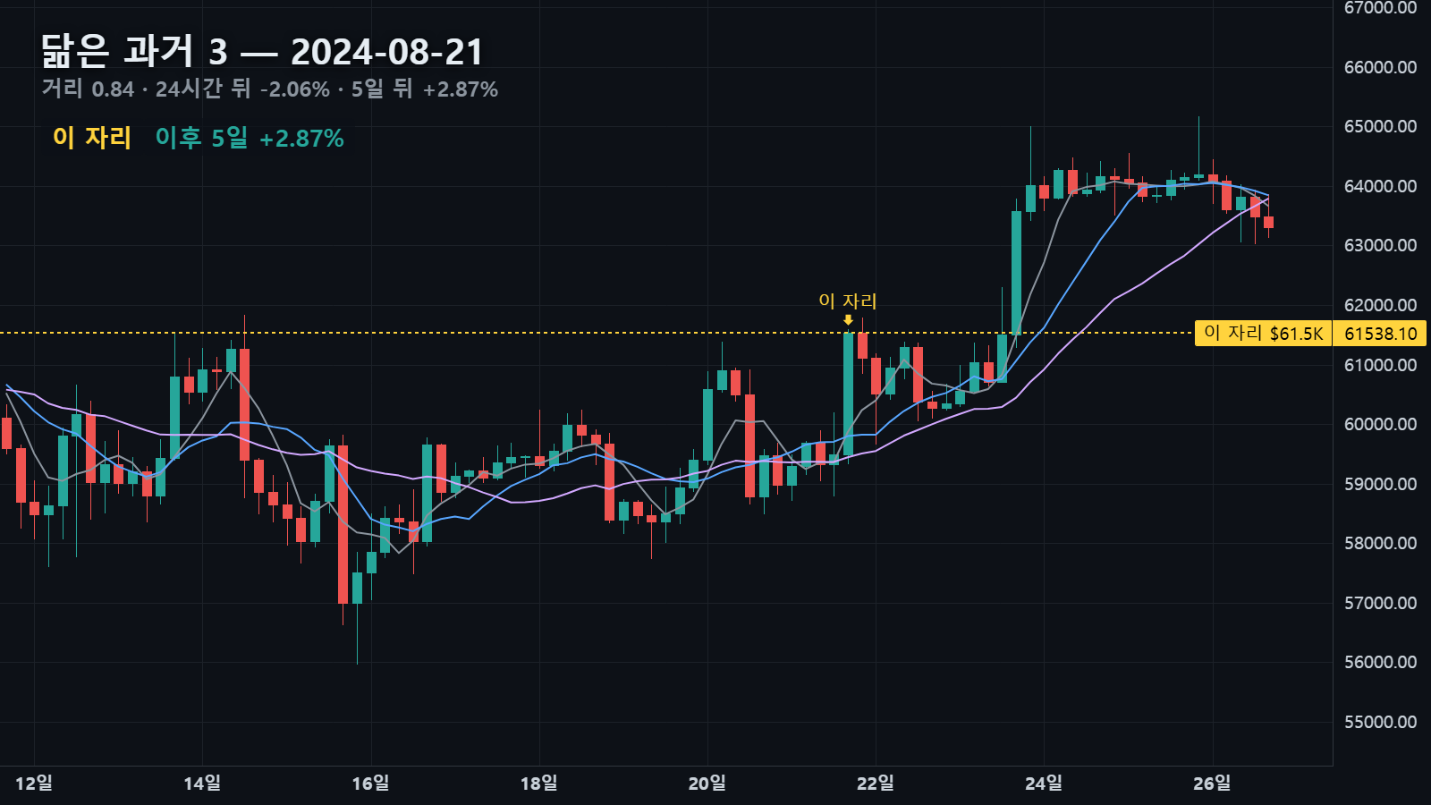 2024년 8월 21일 자리와 그 뒤 5일, 24시간 뒤 -2.06%