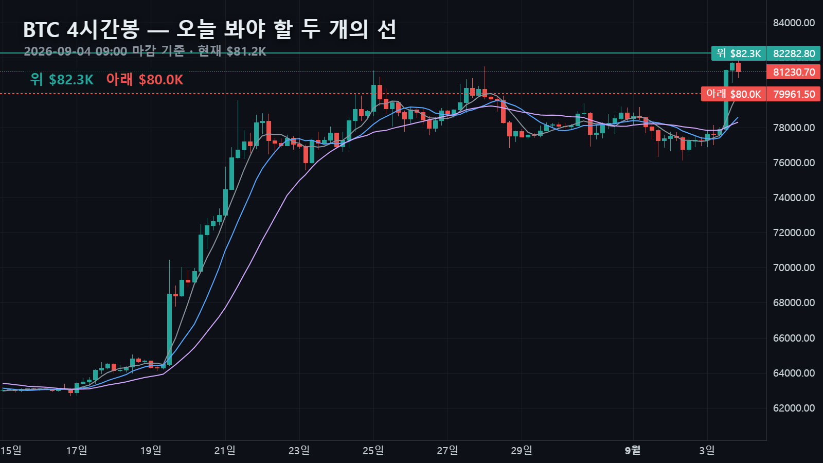오늘 4시간봉과 위·아래 두 선