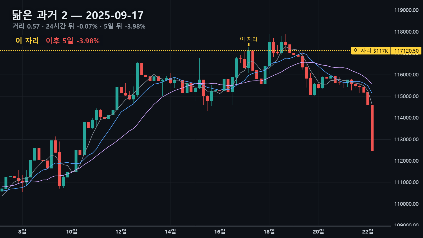 2025년 9월 17일 자리와 그 뒤 5일, 24시간 뒤 -0.07%