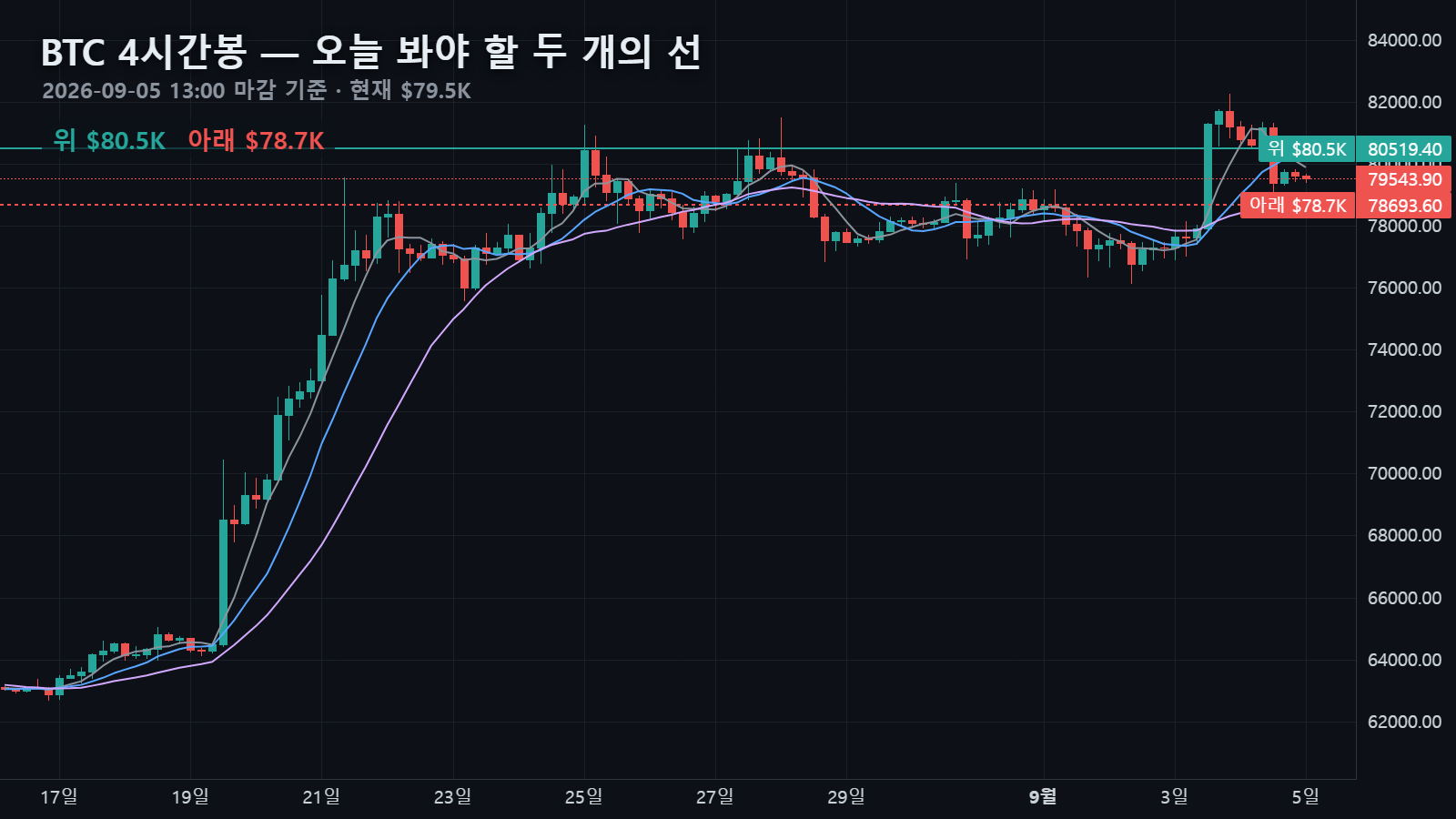 오늘 4시간봉과 위·아래 두 선