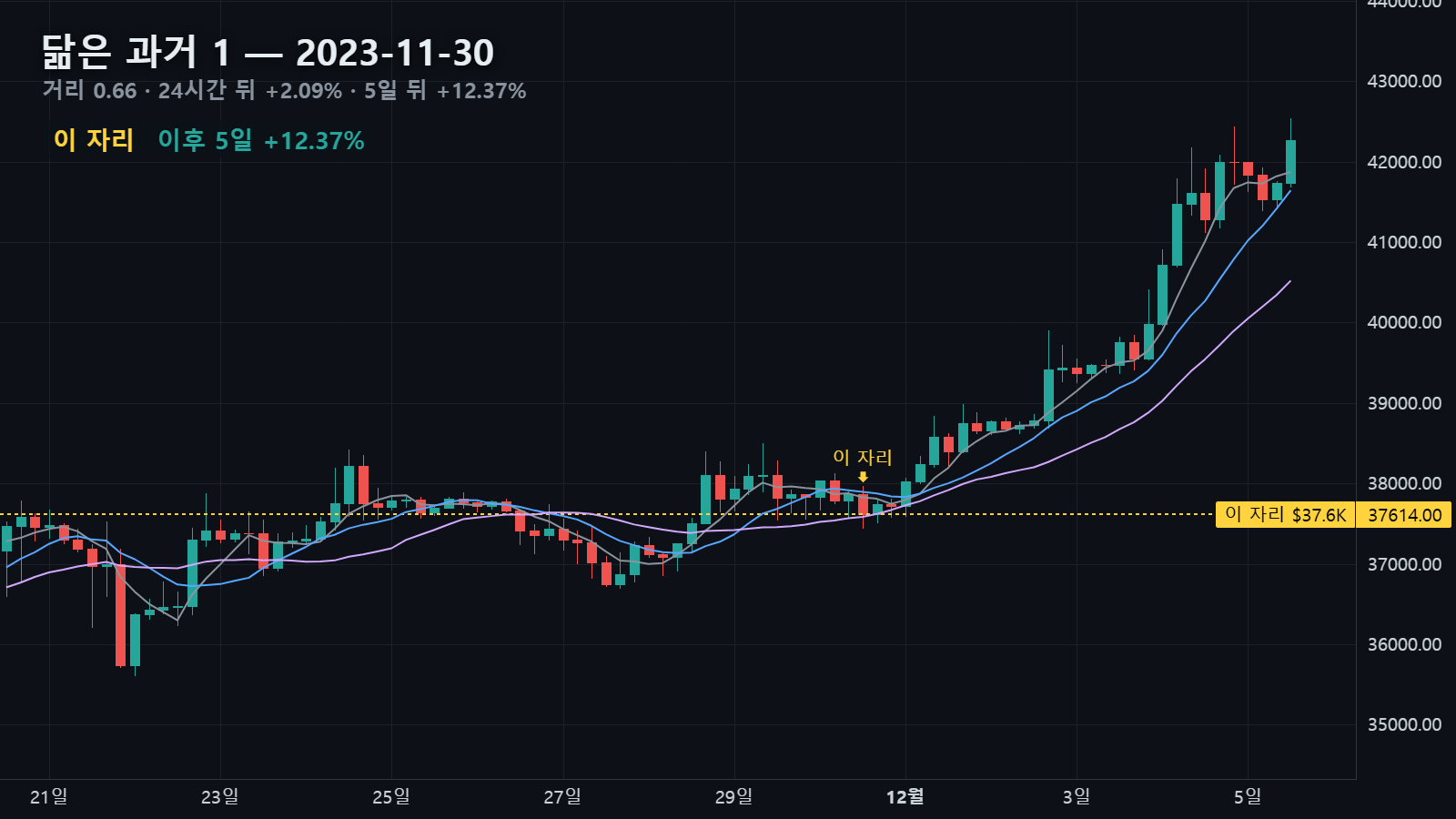 닮은 과거 1 — 2023년 11월 30일 자리, 5일 뒤 +12.37%