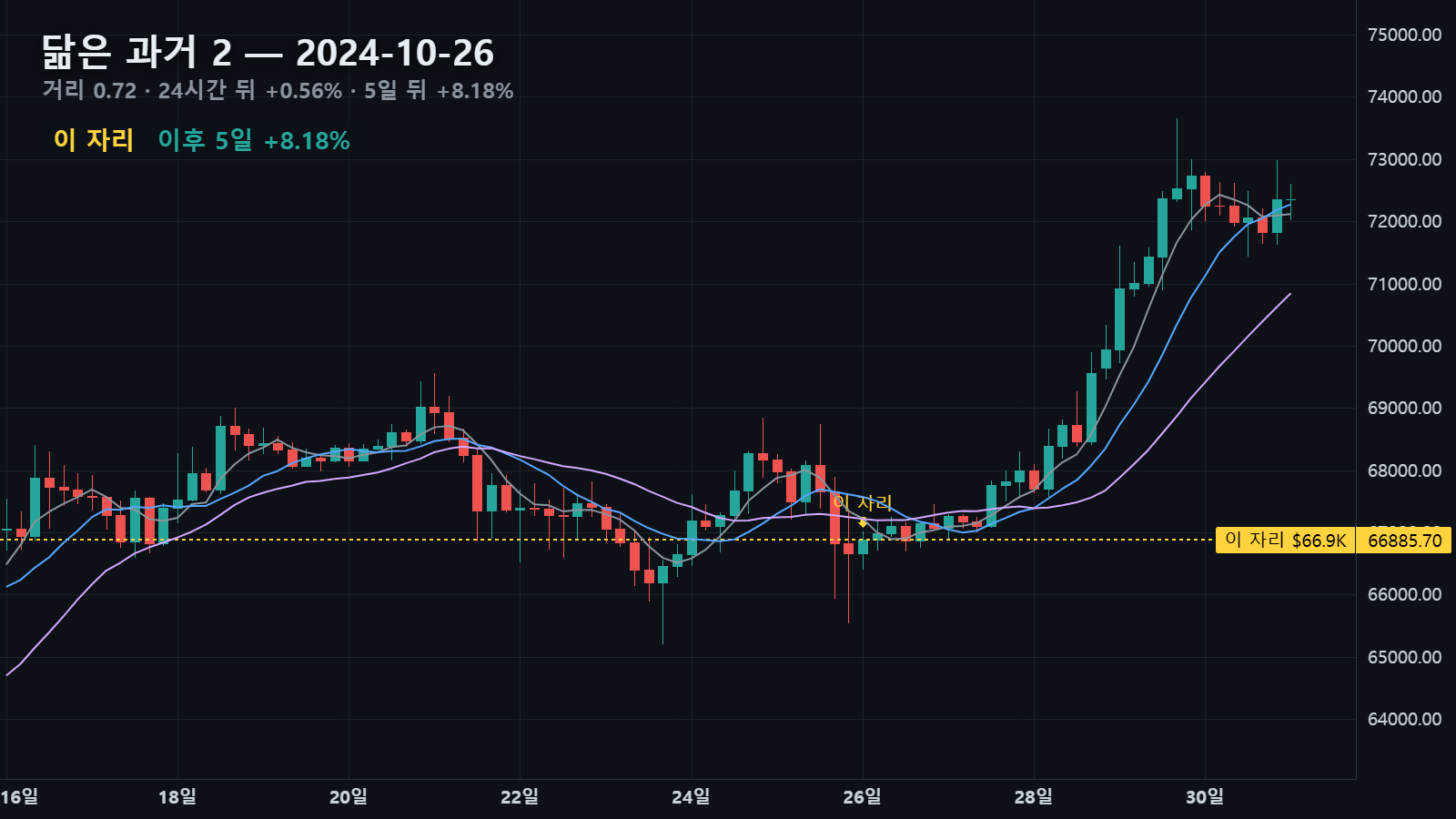 닮은 과거 2 — 2024년 10월 26일 자리, 5일 뒤 +8.18%