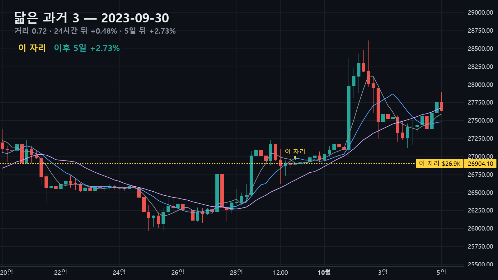 닮은 과거 3 — 2023년 9월 30일 자리, 5일 뒤 +2.73%