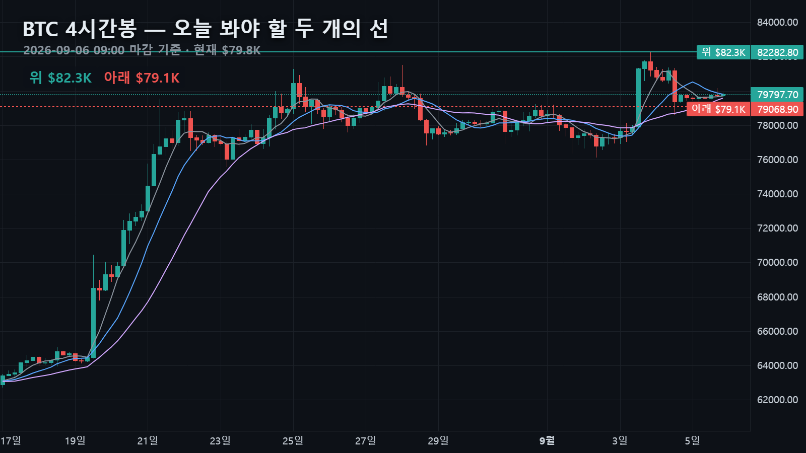 9월 6일 비트코인 4시간봉과 위 $82,283 · 아래 $79,069 두 선