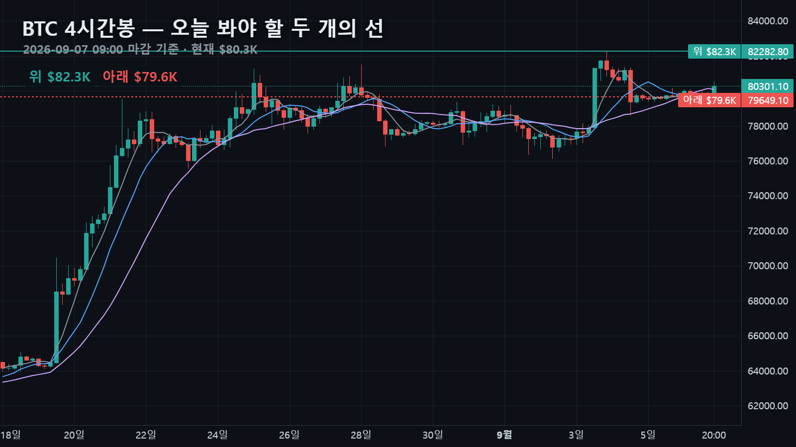 오늘 4시간봉과 위·아래 두 선