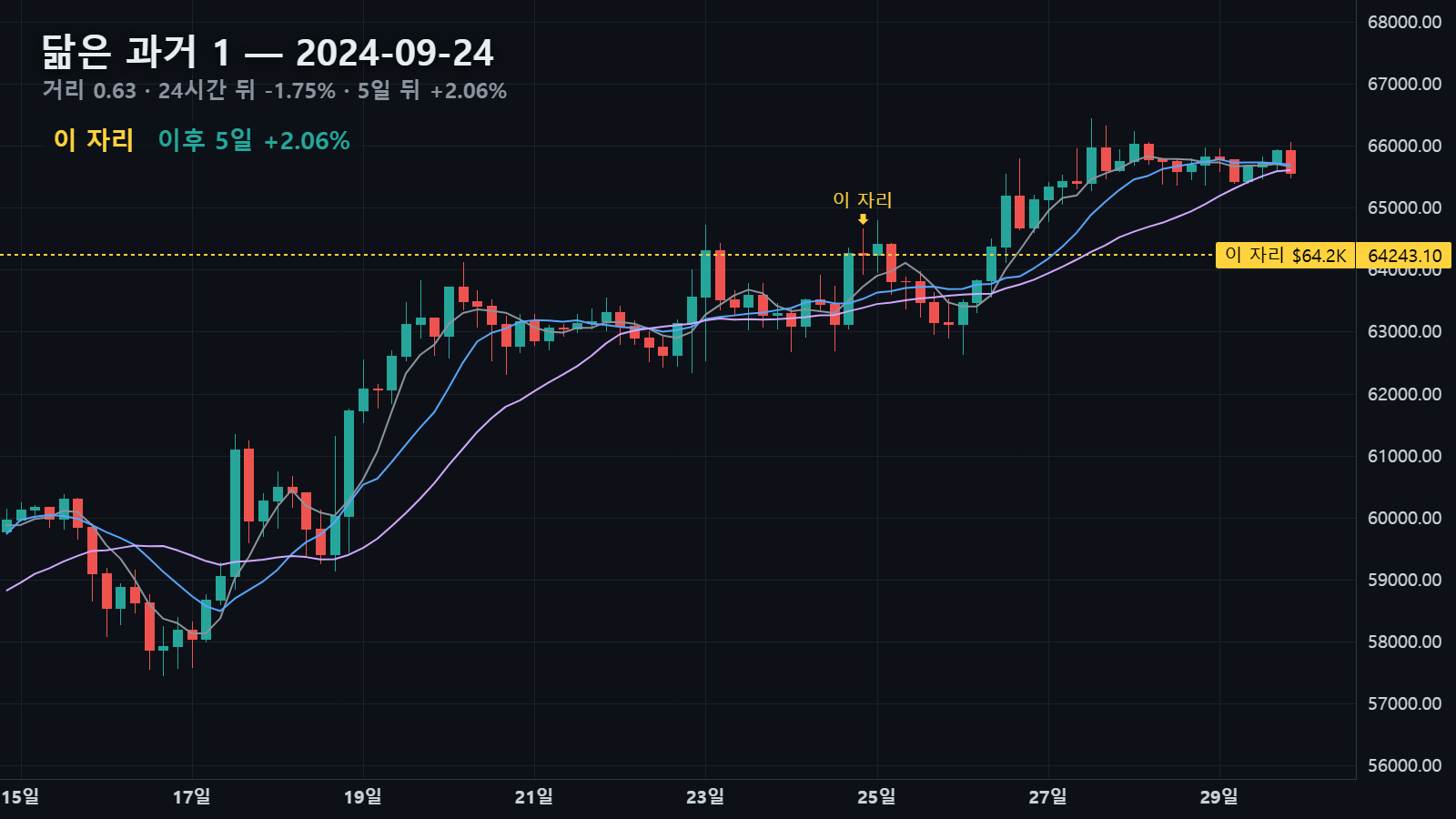 닮은 과거 1 — 2024년 9월 24일 자리, 24시간 뒤 -1.75%
