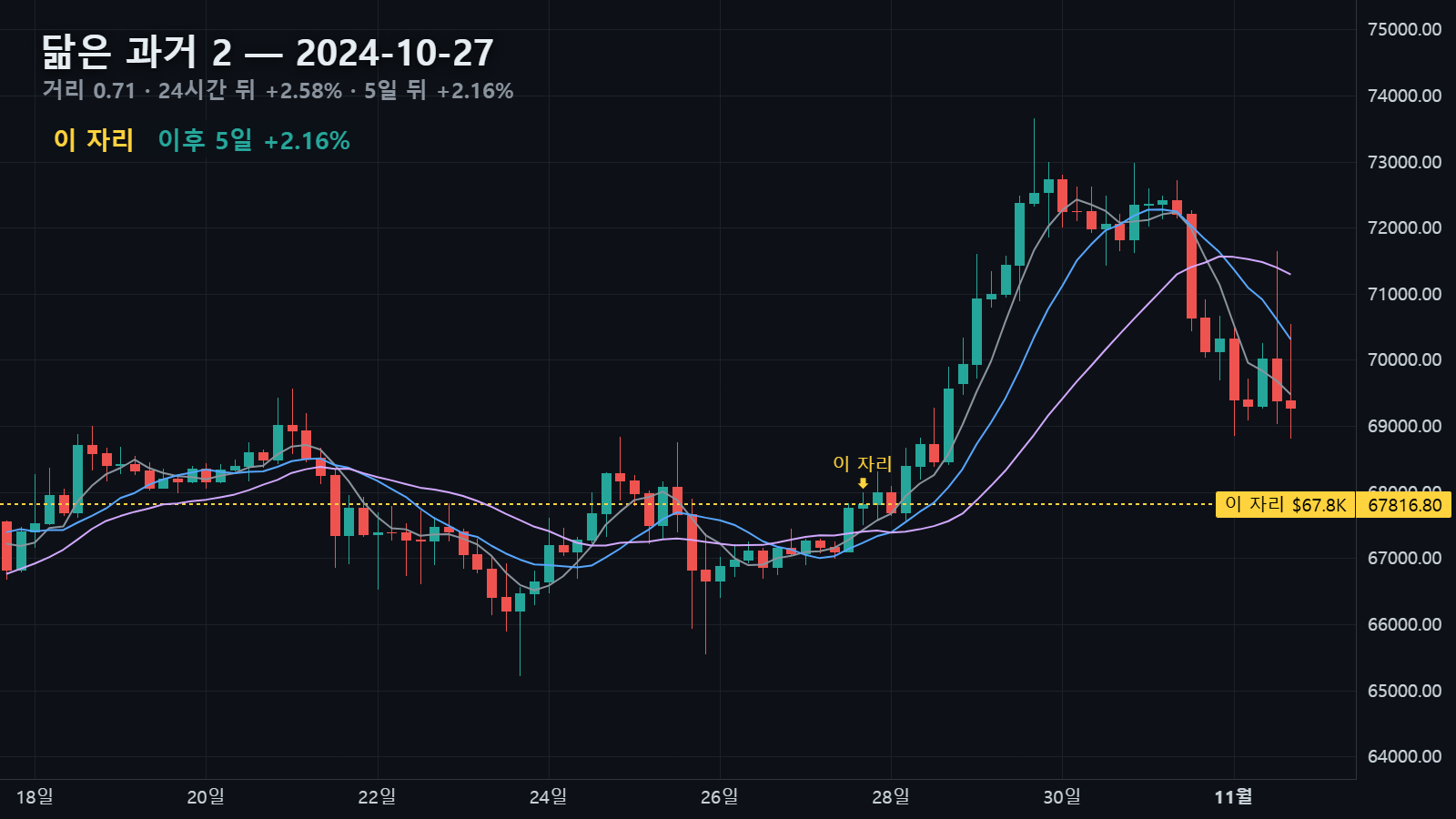 닮은 과거 2 — 2024년 10월 27일 자리, 24시간 뒤 +2.58%