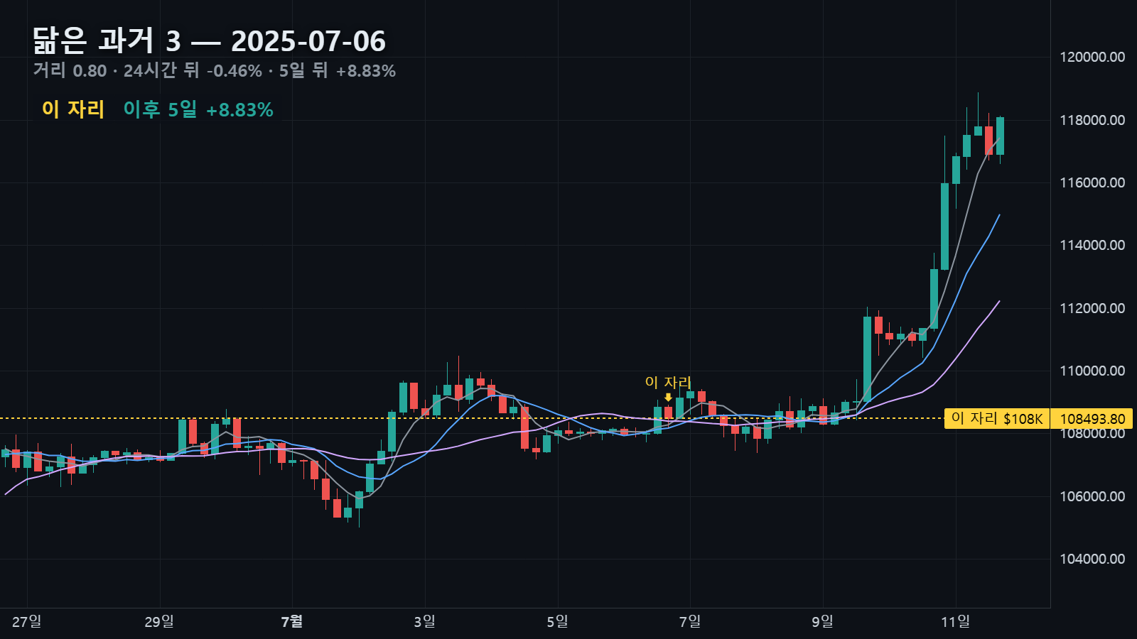 닮은 과거 3 — 2025년 7월 6일 자리, 5일 뒤 +8.83%