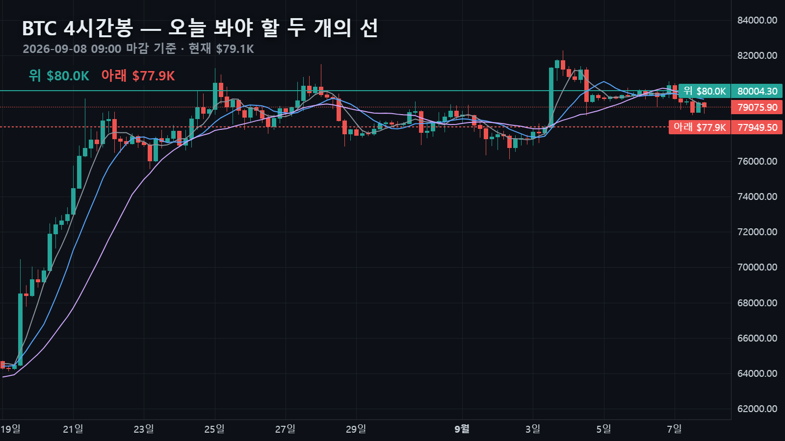 오늘 4시간봉과 위·아래 두 선