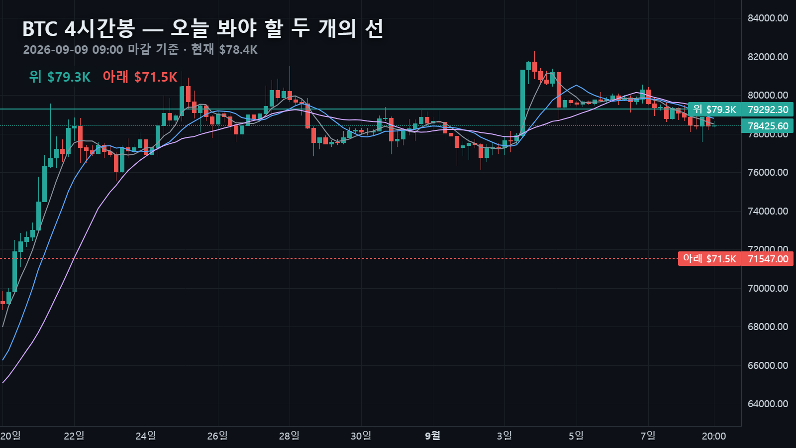 오늘 4시간봉과 위·아래 두 선