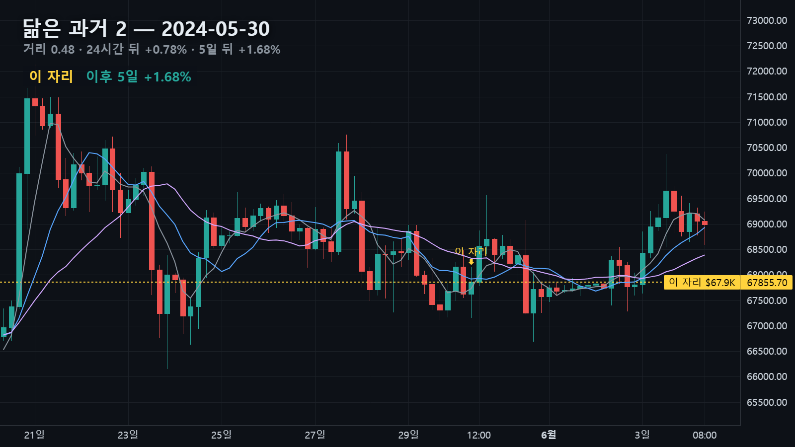 닮은 과거 2 — 2024년 5월 30일 자리, 24시간 뒤 +0.78%