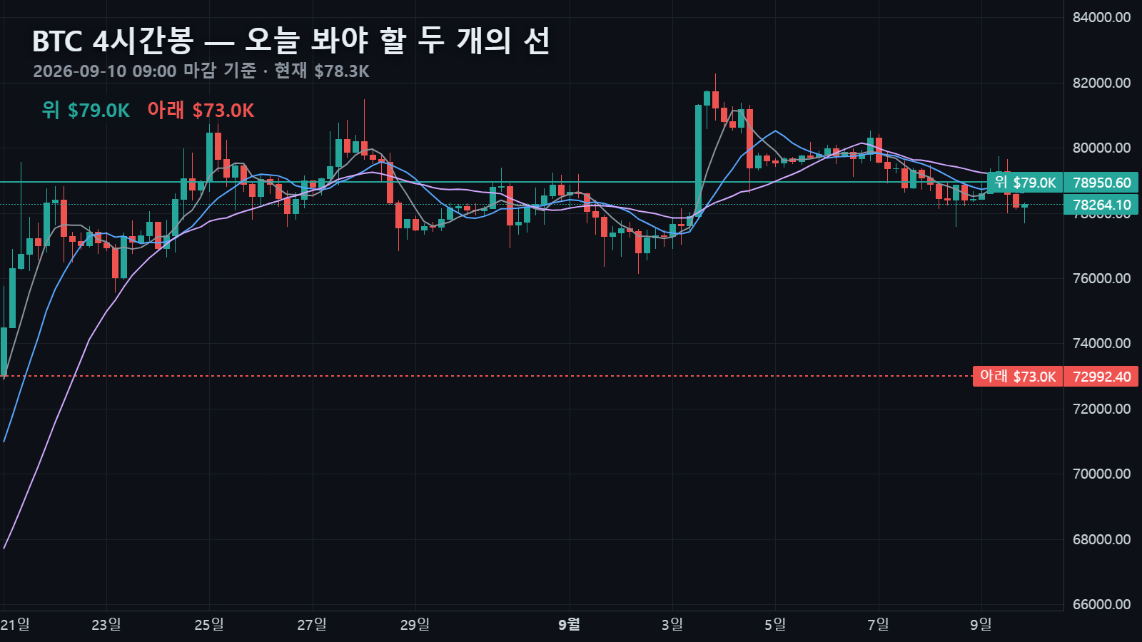 오늘 4시간봉과 위·아래 두 선
