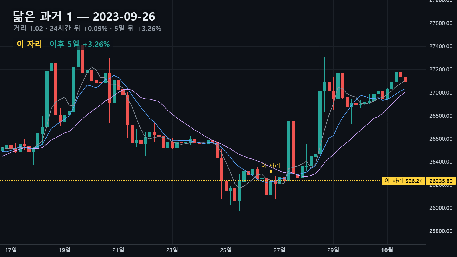 2023-09-26 자리와 그 뒤 5일 — 24시간 뒤 +0.09%, 5일 뒤 +3.26%