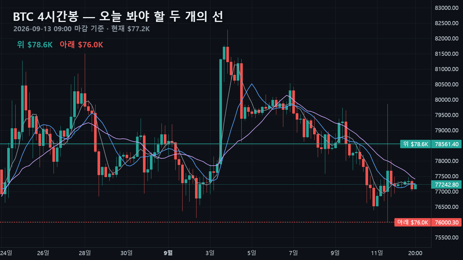 9월 13일 비트코인 4시간봉과 위 $78,561 · 아래 $76,000 두 선