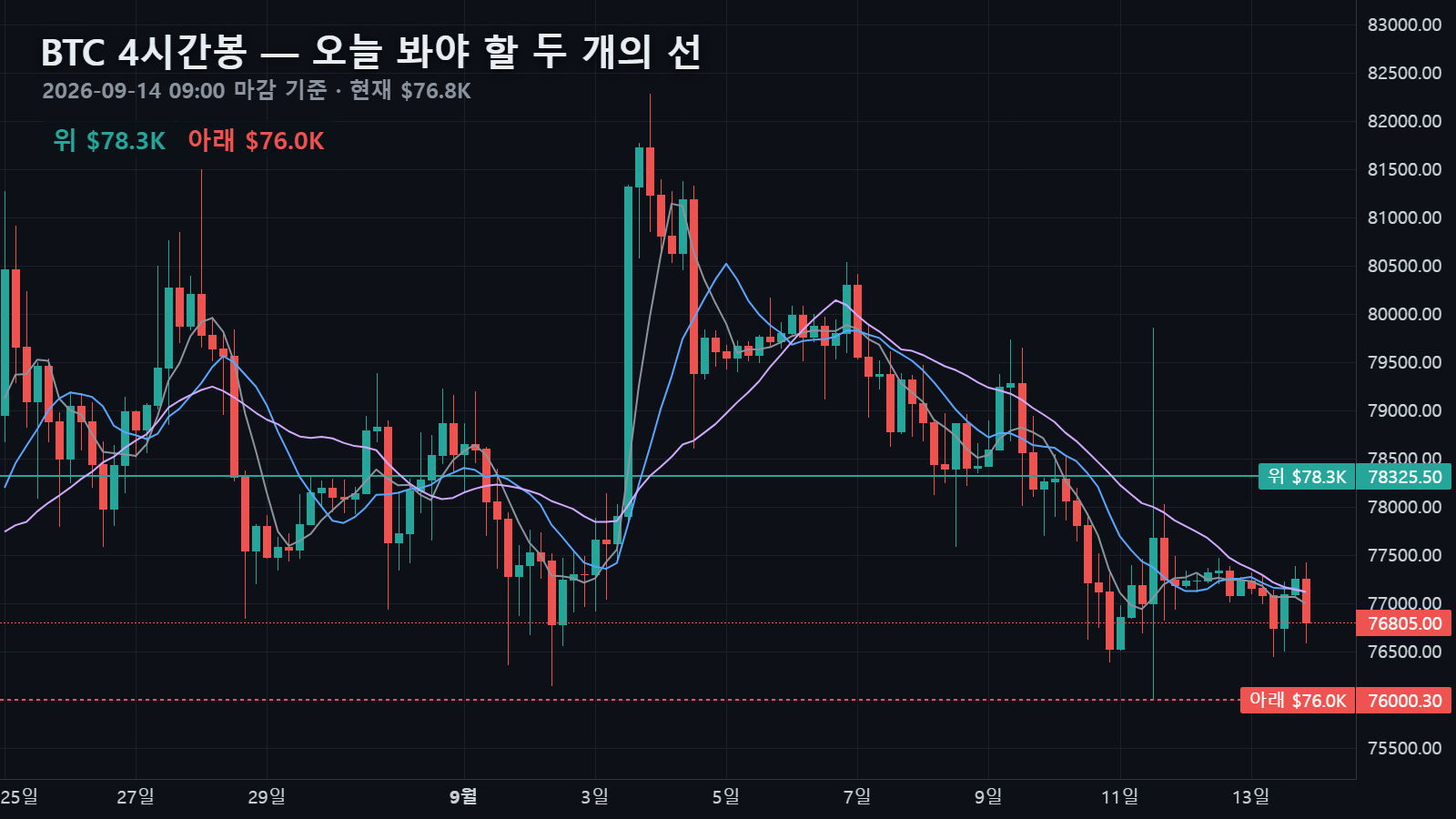 오늘 4시간봉과 위·아래 두 선 — 위 $78,326(일봉 10이평·20이평), 아래 $76,000(최근 20일 저점), 현재가 $76,805