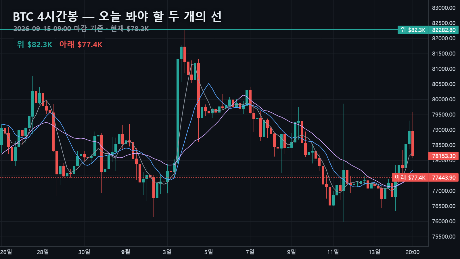 오늘 4시간봉과 위·아래 두 선 — 위 $82,283(최근 20일 고점), 아래 $77,444(4시간 20이평), 현재가 $78,153