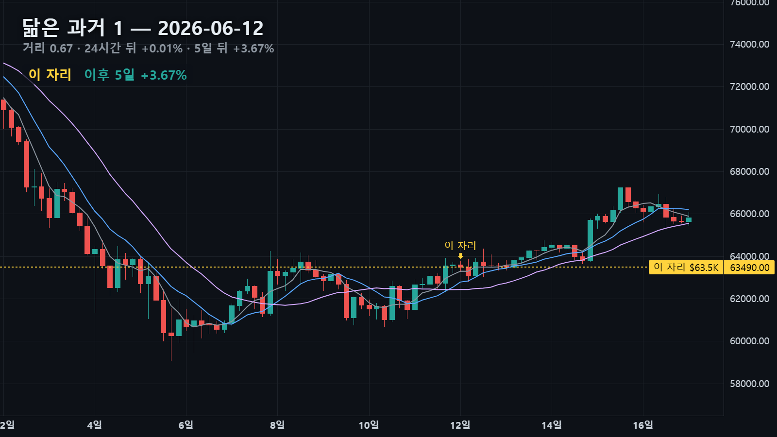 닮은 과거 1 — 2026년 6월 12일 자리, 24시간 뒤 +0.01%
