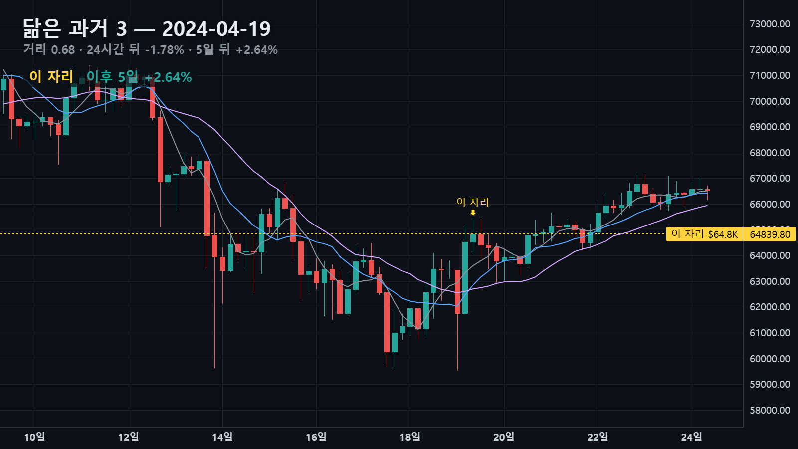 닮은 과거 3 — 2024년 4월 19일 자리, 24시간 뒤 -1.78%