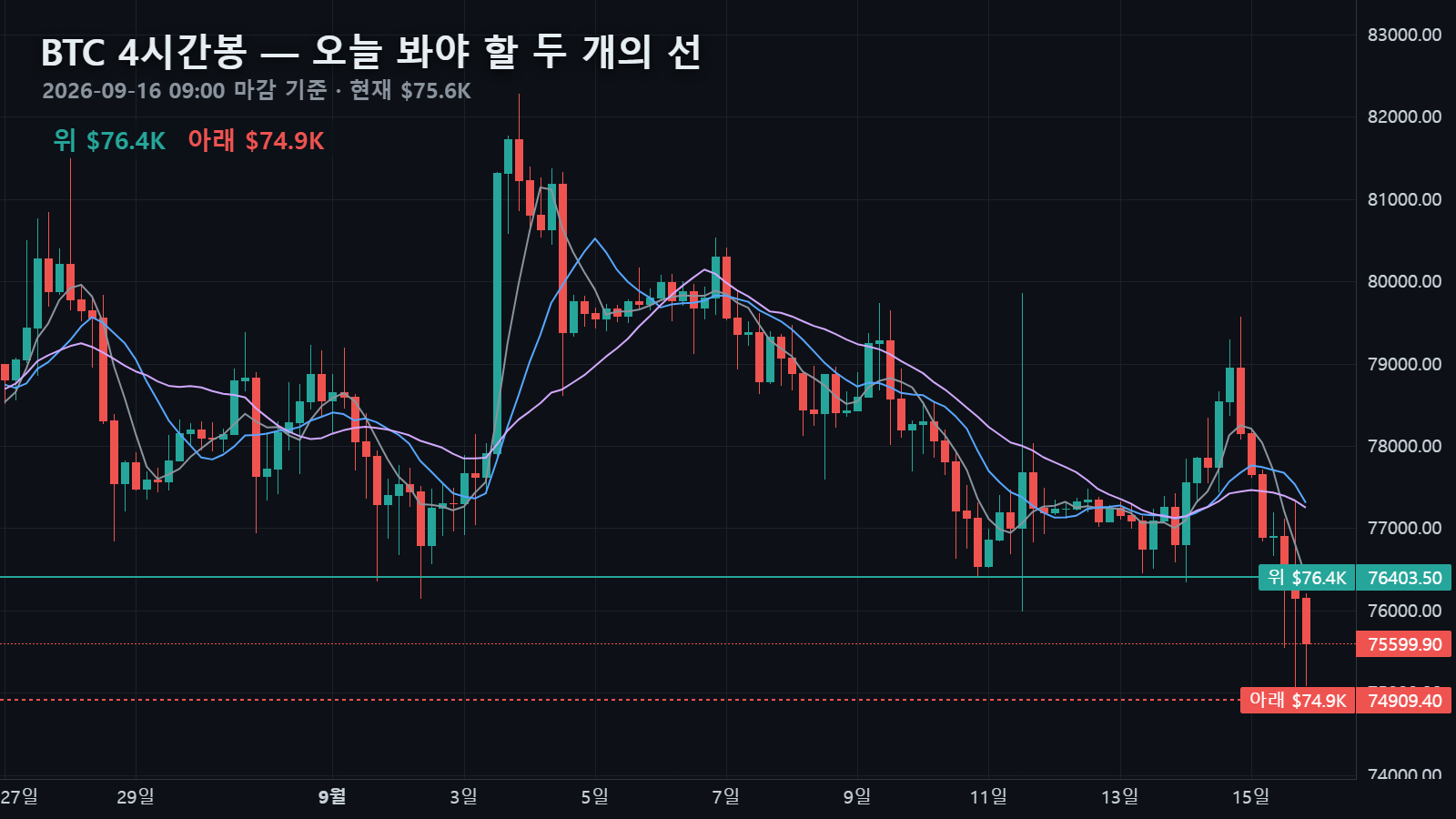 오늘 4시간봉과 위·아래 두 선 — 위 $76,404(4시간 5이평), 아래 $74,909(최근 20일 저점), 현재가 $75,600
