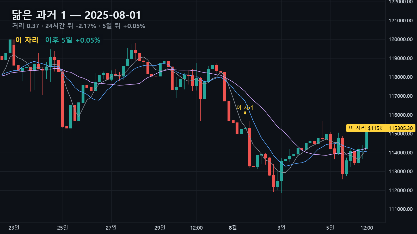 닮은 과거 1 — 2025년 8월 1일 자리, 24시간 뒤 -2.17%