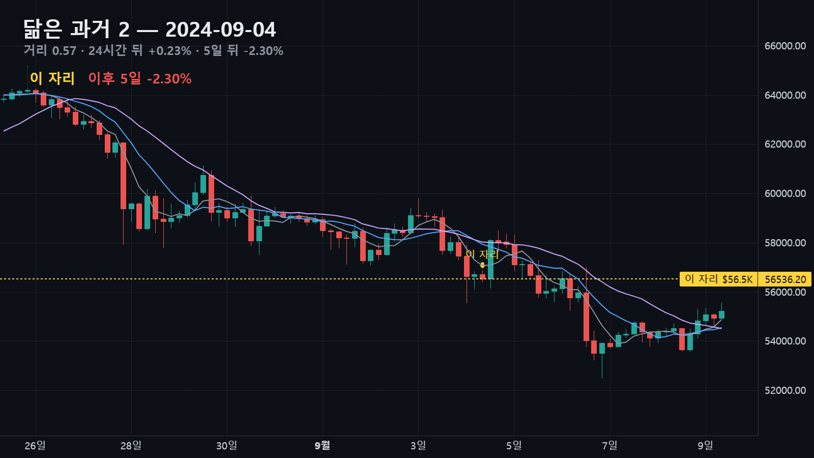 닮은 과거 2 — 2024년 9월 4일 자리, 24시간 뒤 +0.23%