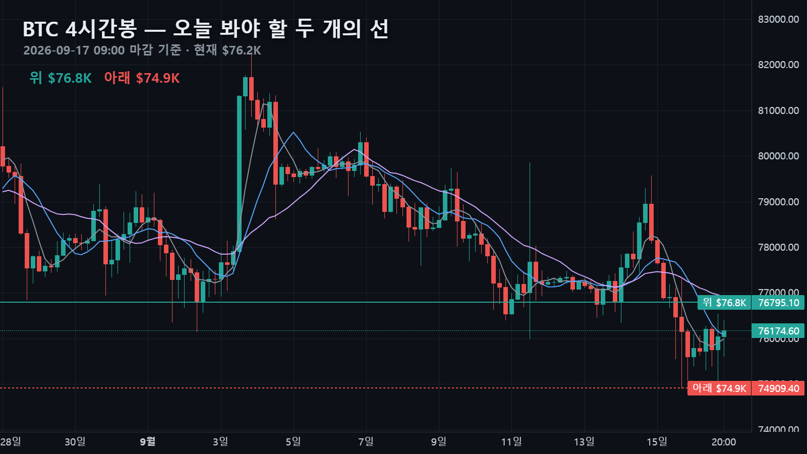 오늘 4시간봉과 위·아래 두 선 — 위 $76,795(일봉 5이평·4시간 20이평), 아래 $74,909(최근 20일 저점), 현재가 $76,175