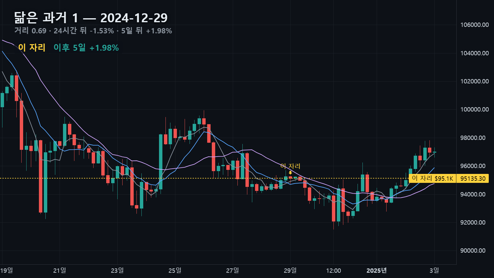 닮은 과거 1 — 2024년 12월 29일 자리, 24시간 뒤 -1.53%
