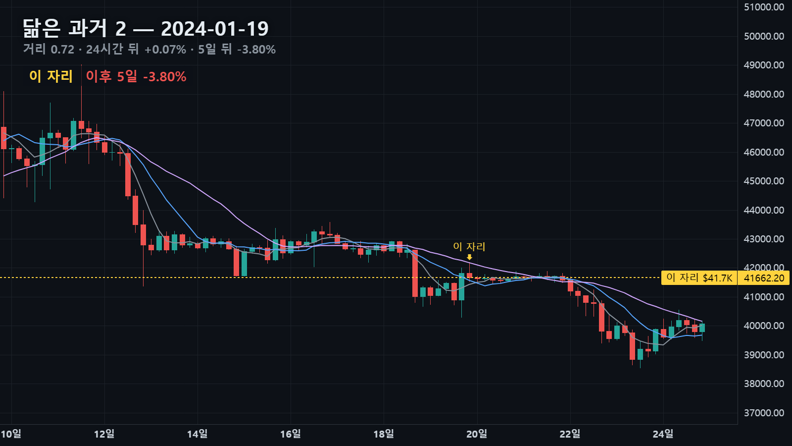 닮은 과거 2 — 2024년 1월 19일 자리, 24시간 뒤 +0.07%
