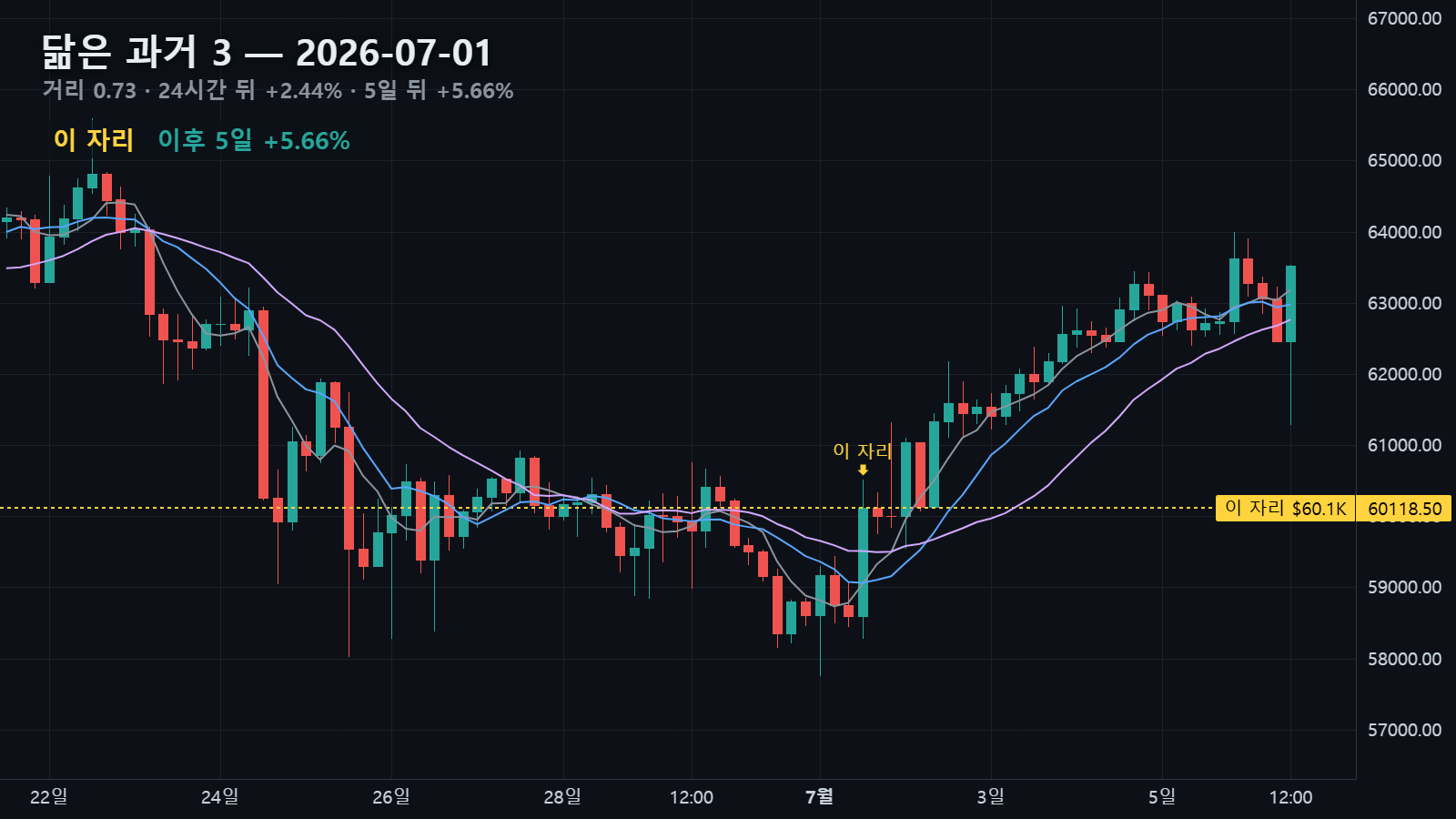 닮은 과거 3 — 2026년 7월 1일 자리, 24시간 뒤 +2.44%