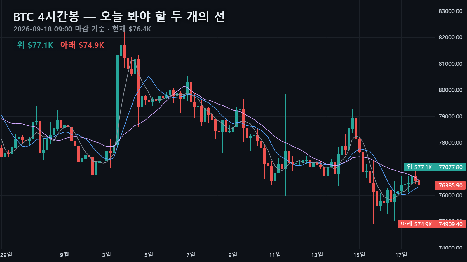 오늘 4시간봉과 위·아래 두 선 — 위 $77,078(일봉 10이평), 아래 $74,909(최근 20일 저점), 현재가 $76,386