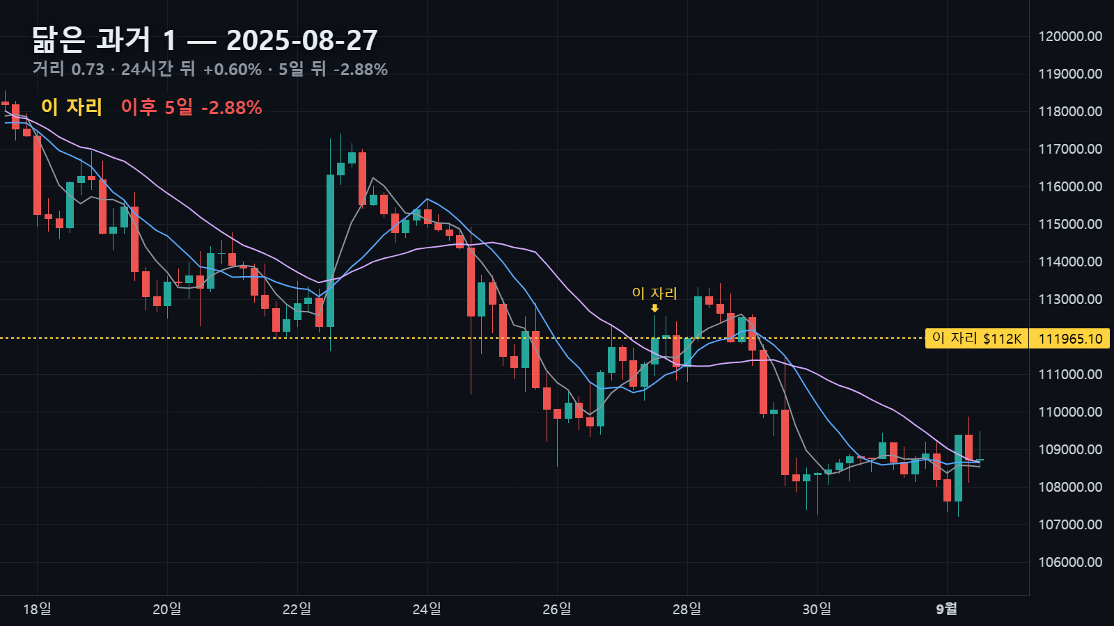 닮은 과거 1 — 2025년 8월 27일 자리, 24시간 뒤 +0.60% · 5일 뒤 -2.88%