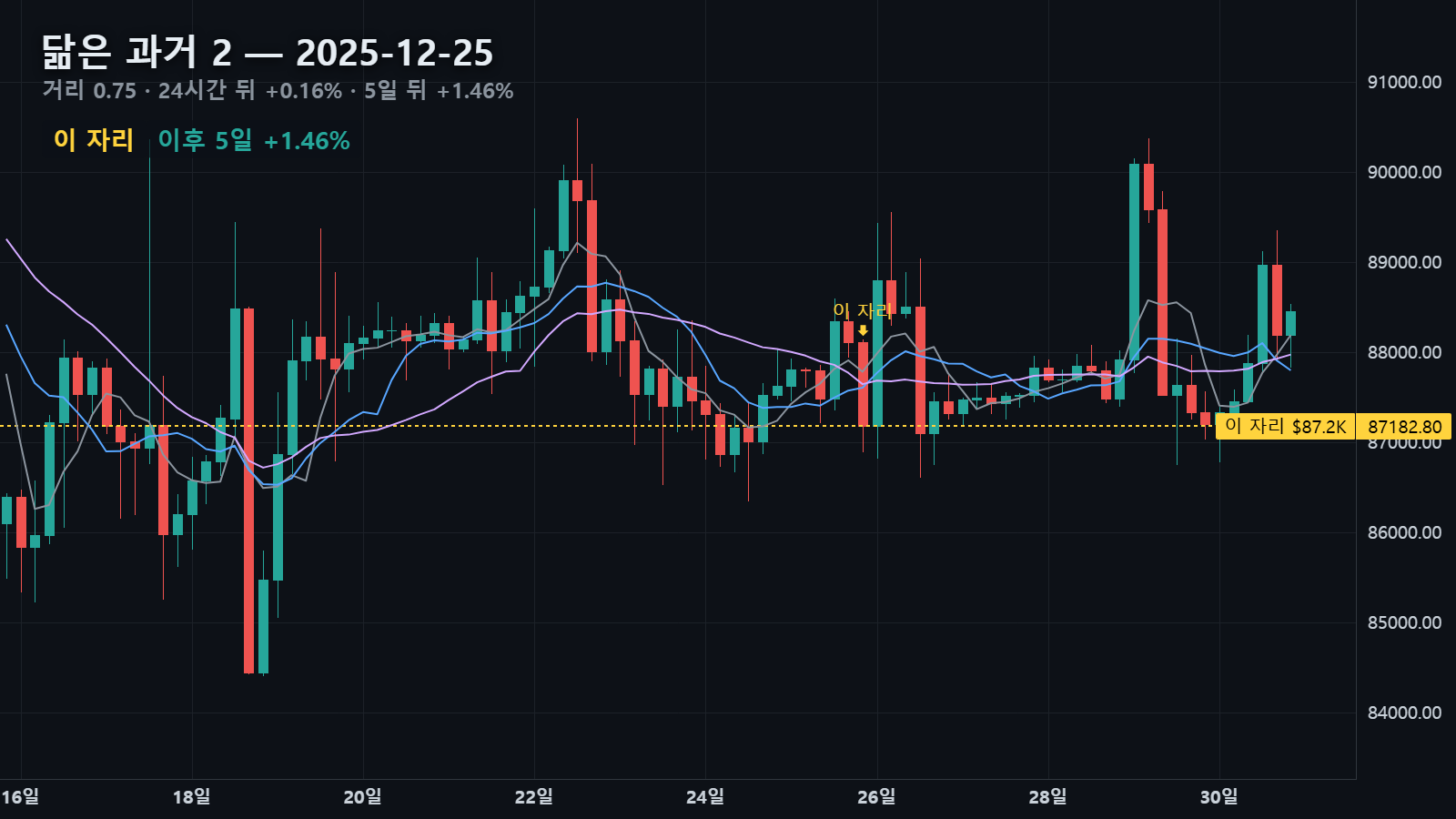 닮은 과거 2 — 2025년 12월 25일 자리, 24시간 뒤 +0.16% · 5일 뒤 +1.46%