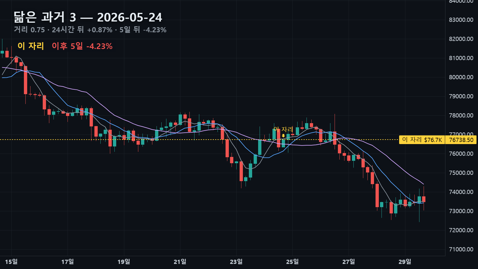닮은 과거 3 — 2026년 5월 24일 자리, 24시간 뒤 +0.87% · 5일 뒤 -4.23%