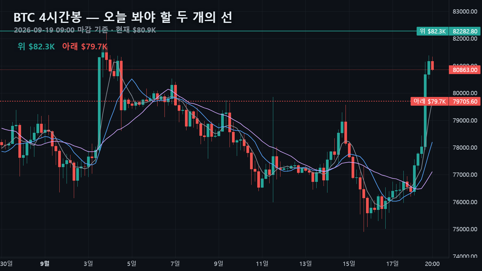 오늘 4시간봉과 위·아래 두 선