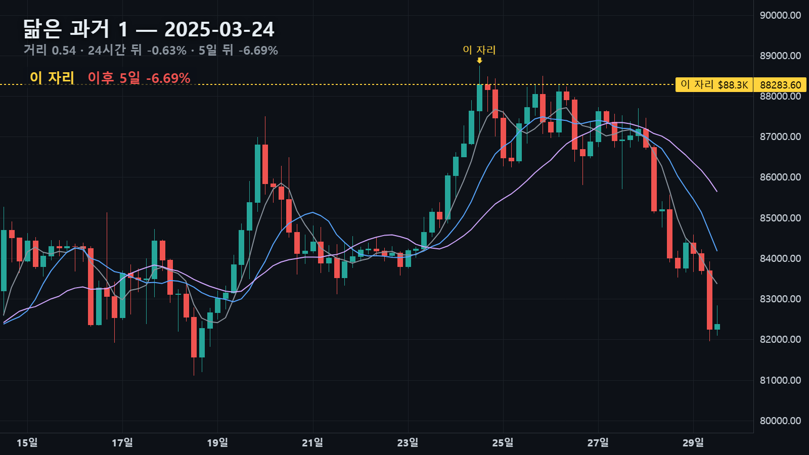 닮은 과거 1 — 2025년 3월 24일 자리, 24시간 뒤 -0.63% · 5일 뒤 -6.69%