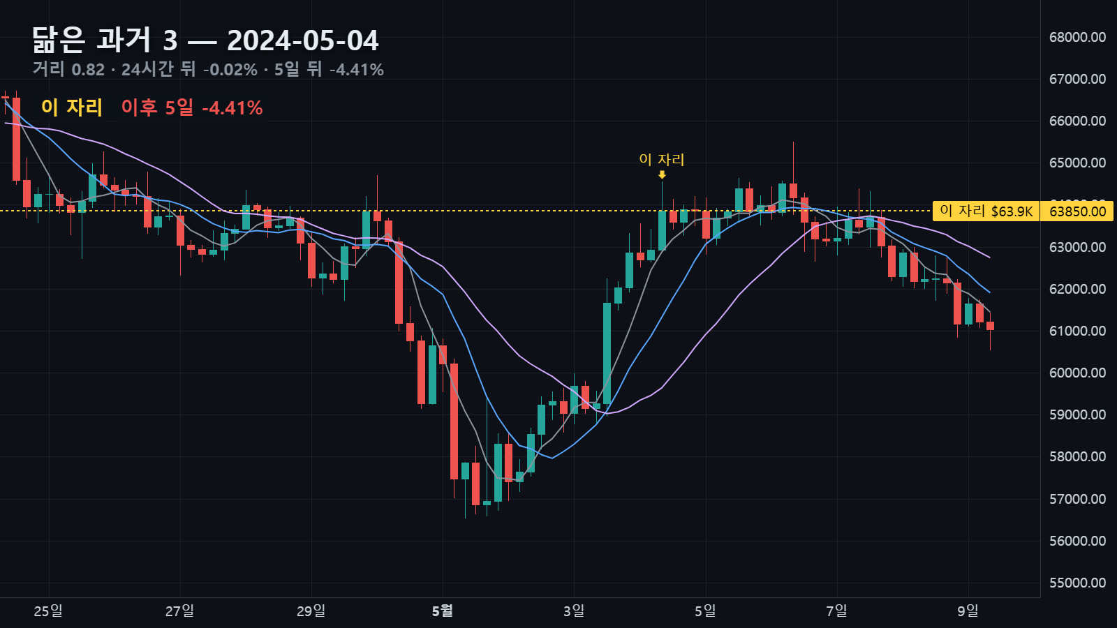 닮은 과거 3 — 2024년 5월 4일 자리, 24시간 뒤 -0.02% · 5일 뒤 -4.41%