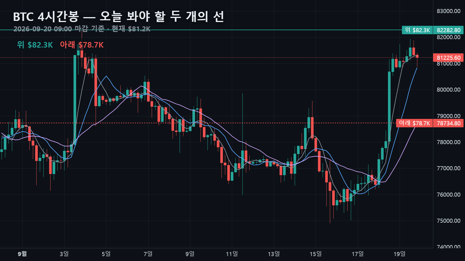 9월 20일 비트코인 4시간봉과 위 $82,283 · 아래 $78,735 두 선