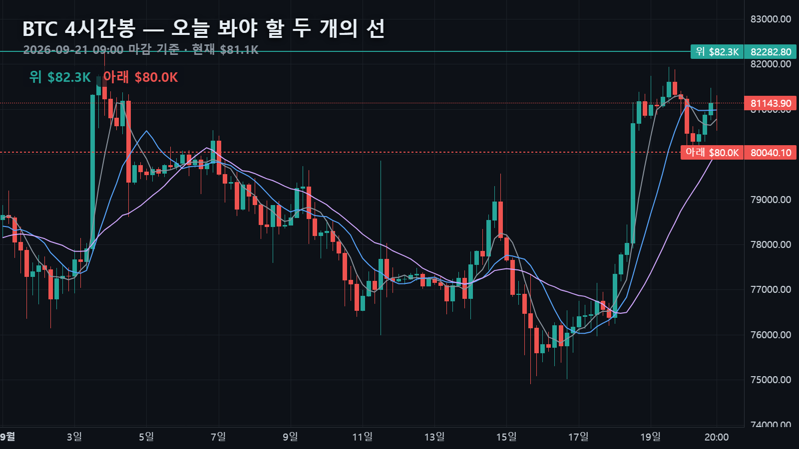 9월 21일 비트코인 4시간봉과 위 $82,283 · 아래 $80,040 두 선